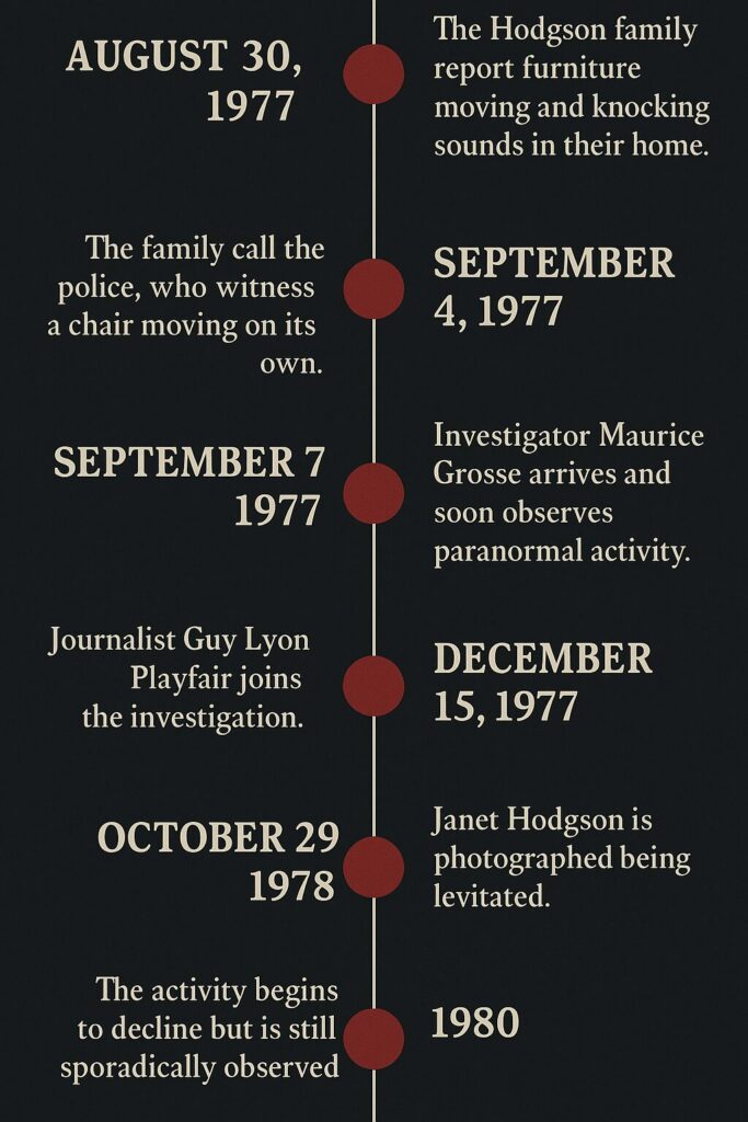 A infographic breakdown about the timeline of the Enfield Haunting events from 1977 to 1979.